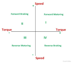 The integral approach helps to reveal some of the deepest patterns. What Is Four Quadrant Operation Of Dc Motor Speed Torque Power Relationship Circuit Globe