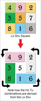 Powerful Symbols From The Ho Tu And Lo Shu Squares Get The Link Lucky Symbols Symbols Feng Shui