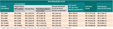 A fim de entender mais sobre plr e como declarar o valor no imposto renda? Apcef Sp Saiba Como Sera Feito O Pagamento Da Plr 2018 E 2019 Apcef Sp