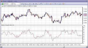 Rsi Relative Strength Index Best Trading Tools And