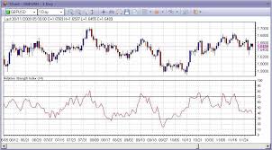 rsi relative strength index best trading tools and