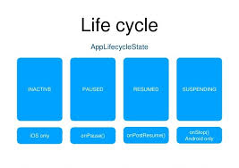 Flutter App Lifecycle Mobile Apps Development A Z Guide By Vladimir Babenko Pharos Production Medium
