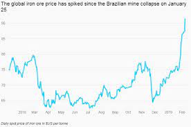 Historically, uranium reached an all time high of 1349 in september of 2020. Fallback Iron Ore Price Abc News Australian Broadcasting Corporation
