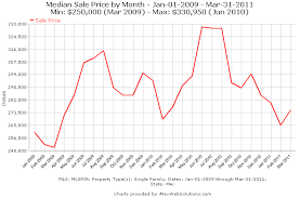 Market Sales History Chart For Single Family Homes In