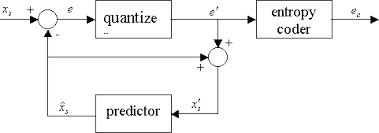 A block diagram consists of blocks that represent transfer functions of the different variables of if a block diagram has many blocks, not all of which are in cascade, then it is useful to have rules for. Dpcm