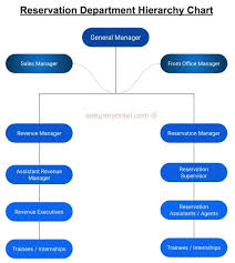 introduction to reservation department and its importance