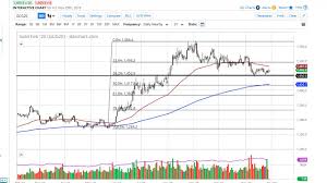 gold technical analysis for december 02 2019 by fxempire