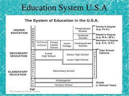 After elementary school, students have to attend middle or junior high school. Usa Education System Us School System