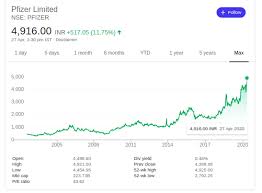Pfizer live price charts and stock performance over time. Is Pfizer Stock A Good Investment For Long Term Gains Quora