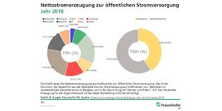 german renewables surpass 40 of electricity generation in