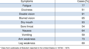 Clinical diagnosis and medical treatment. 1 Symptoms Of Food Borne Botulism Originated From Botulinum Toxin Type Download Table