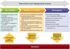 The national average salary for a real estate asset manager is $62,489 in united states. Global Real Estate Asset Management Consulting Services