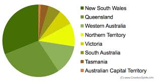 Census & voter lists many countries took periodic censuses to keep track of their populations. Aboriginal Population In Australia Creative Spirits