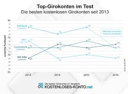 Wer ein kostenloses girokonto sucht, wird bei immer weniger banken fündig. Girokonto Test 2016 25 Kostenlose Girokonten Unter Der Lupe Presseportal