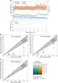 For a product this expensive, you'd want to know if you were getting your money's worth. Frontiers Frictional Behaviour Wear And Comminution Of Synthetic Porous Geomaterials Earth Science