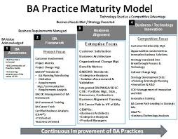 Ba Practice Maturity Model Business Analysis Business Analyst Business Analyst Career