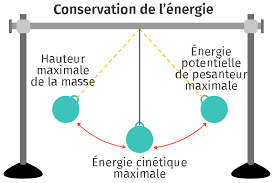 ( cf cours m3) l'oscillateur harmonique `a un degr´e de libert´e x ´evolue dans un puits parabolique d'´energie potentielle : Cours Lelivrescolaire Fr