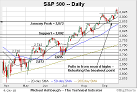 bull trend pauses s p 500 holds the breakout point 2 916