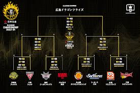 Bリーグ | Bリーグチャンピオンシップの日程・結果 | バスケットボールキング