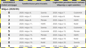 Január, február, március, április, május, június, július, augusztus, szeptember, október, november és december hónapokban. Nemetado Kindergeld Kifizetesek Idopontjai 2020 Ban