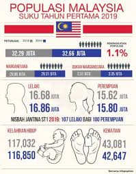 Penduduk malaysia terdiri daripada masyarakat yang berbilang kaum, agama dan keturunan. 32 66 Juta Penduduk Malaysia Lelaki Melebihi Perempuan