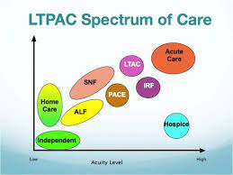What is a long term acute care hospital? About Long Term And Post Acute Care Ltpac Health It Acute Care Post Acute Care Long Term Care Nursing