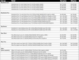 Apple Increases Pricing Of Various Computing Products In India Neowin