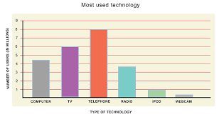 A Bar Chart Graph Showing Data In Columns Of Varying Heights