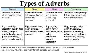 To be honest, i'm not sure what type of adverb it is. What Is An Adverb An Adverb Is A Word Ielts With Tasha Facebook