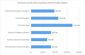 Discover Bachelors In Business Administration Jobs Business Administration Business Administration Jobs Business Administration Degree