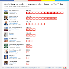 Check the top 1000 youtubers list via noxinfluencer.com. World Leaders On Youtube 2016 Twiplomacy