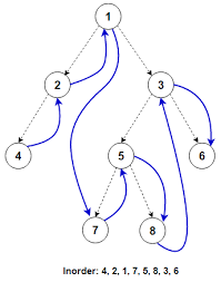 Inorder Tree Traversal Iterative Recursive Techie Delight