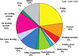 Categorization Of Residential Electricity Consumption As A