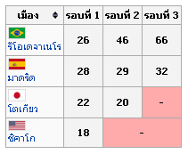 All 65 medalists are introduced here. à¹‚à¸­à¸¥ à¸¡à¸› à¸ 2016 à¸ à¸¬à¸²à¹‚à¸­à¸¥ à¸¡à¸› à¸ Olympic Games 2016 à¸‚ à¸²à¸§ à¸ à¸¬à¸²à¹‚à¸­à¸¥ à¸¡à¸› à¸