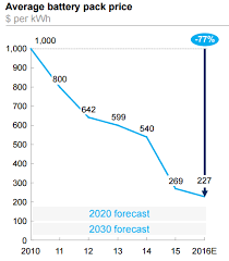 Read more at car and driver. Electric Vehicle Battery Cost Dropped 80 In 6 Years Down To 227 Kwh Tesla Claims To Be Below 190 Kwh Electrek