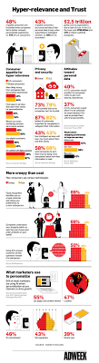Infographic How Much Privacy People Will Give Up For Personalized Experiences Infographic Marketing Digital Marketing Infographics Infographic
