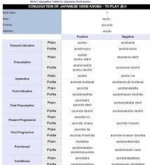 Verb Conjugations Japanese Teaching Ideas