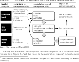 Pdf The Impact Of Entrepreneurship On Economic Growth Semantic Scholar