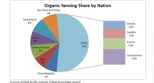 Globally India Ranks 9th In Organic Farming Outlook Bw