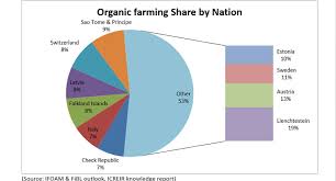 globally india ranks 9th in organic farming outlook bw