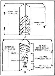 Welding In The Vertical Stick Welding Position Is Made Easier With These Tips Welding Projects Shielded Metal Arc Welding Welding Table