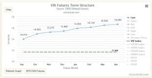Vix Futures Term Structure Six Figure Investing