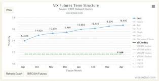 vix futures term structure six figure investing