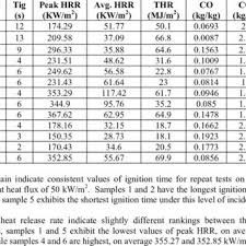 During construction work, after installing exterior door or windows, many craftsmen use expanding foam. Pdf Scaling Of Fire Test Results In Rigid Polyurethane Foams