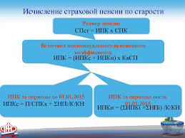 Ischislenie Strahovyh Pensij Po Starosti Po Invalidnosti Po Sluchayu Poteri Kormilca Online Presentation