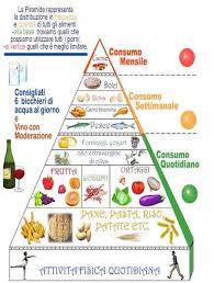 Piramide alimentare lorenzomaria.donini@uniroma1.it dipartimento di medicina sperimentale. Dieta Mediterranea Un Modello Guida Per Una Sana Alimentazione Edscuola