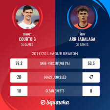 Check spelling or type a new query. Squawka Football On Twitter Highest And Lowest Save Percentage In Europe S Top Five Leagues This Season Among All Keepers With 25 Apps Highest Thibaut Courtois 79 2 Lowest Kepa Arrizabalaga 53 5 Https T Co 324dq6prza