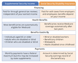 Your Guide To Ssi And Ssdi What Are Social Securitys