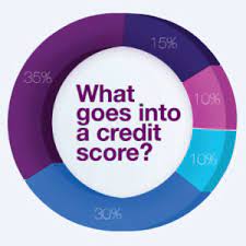 No annual fee & low rates for fair/poor/bad credit. Credit Finance Articles Ally