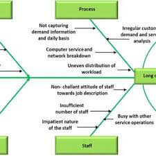 Six sigma (6σ) ist ein managementsystem zur prozessverbesserung, statistisches qualitätsziel und zugleich eine methode des qualitätsmanagements.ihr kernelement ist die beschreibung, messung, analyse, verbesserung und überwachung von geschäftsvorgängen mit statistischen mitteln. Bpr Implementation Methodology Mcadam And Mitchell 1998 Download Scientific Diagram